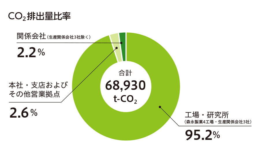 CO2排出量比率